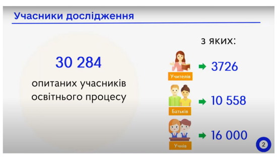 Школярів, батьків та вчителів опитали, чи вважають вони українську мову рідною — результати дослідження